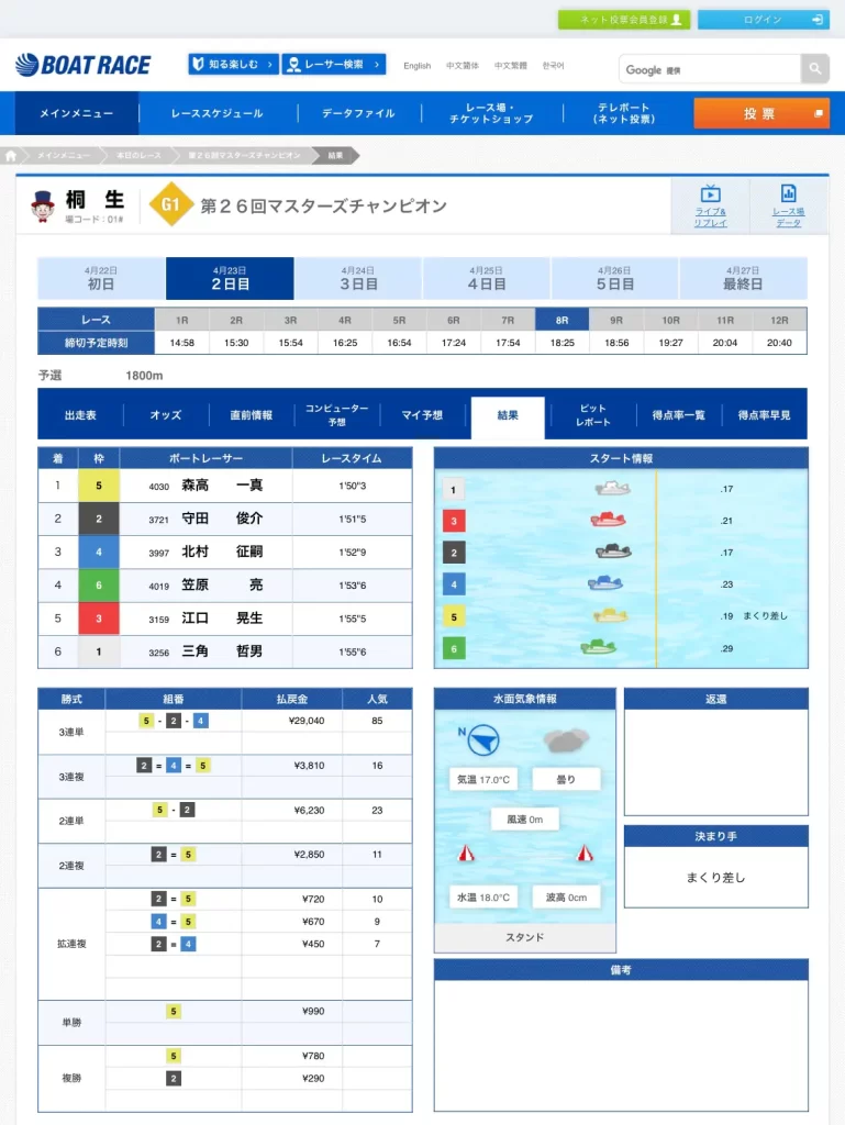 2025年4月23日(水)・桐生8Rのレース結果 | ボートレースマンション 2025年4月23日(水)・桐生8Rのレース結果
