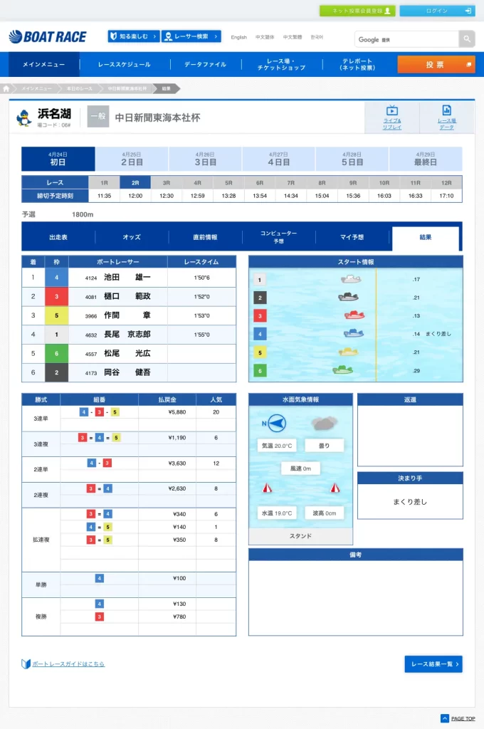 2025年4月24日(木)・浜名湖2Rのレース結果 | ボートレースマンション 2025年4月24日(木)・浜名湖2Rのレース結果