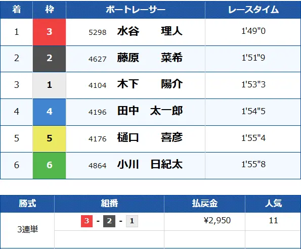 | ボートレースマンション 競艇予想サイト「競艇PASSGATE(競艇パスゲート)」無料予想結果