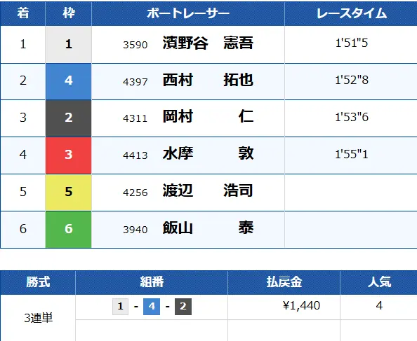優良競艇予想サイト「ボートヘブン」有料予想「キューピット」結果07212デイ