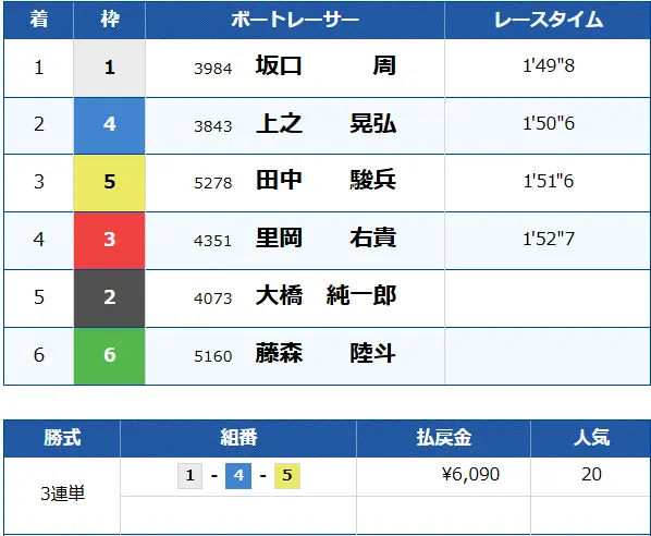 優良競艇予想サイト「ボートヘブン」有料予想「キューピット」脚気10722