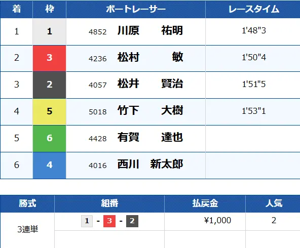 優良競艇予想サイト「ボートヘブン」有料予想「キューピット」脚気20722