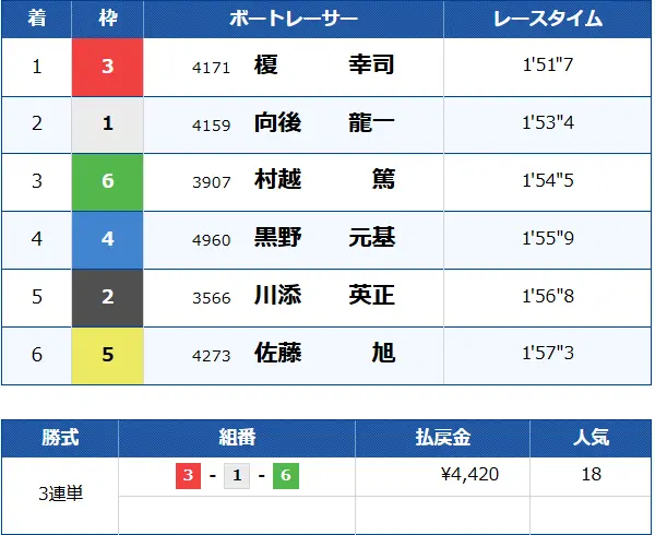 優良競艇予想サイト「ボートヘブン」有料予想「キューピット」結果0721ナイト1