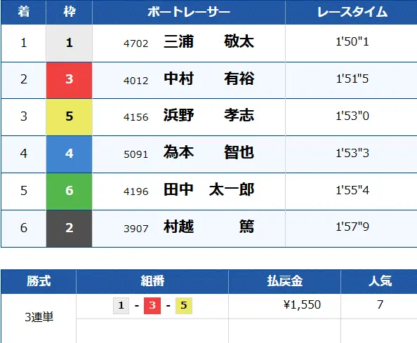 優良競艇予想サイト「ボートヘブン」有料予想「キューピット」結果0721ナイト2