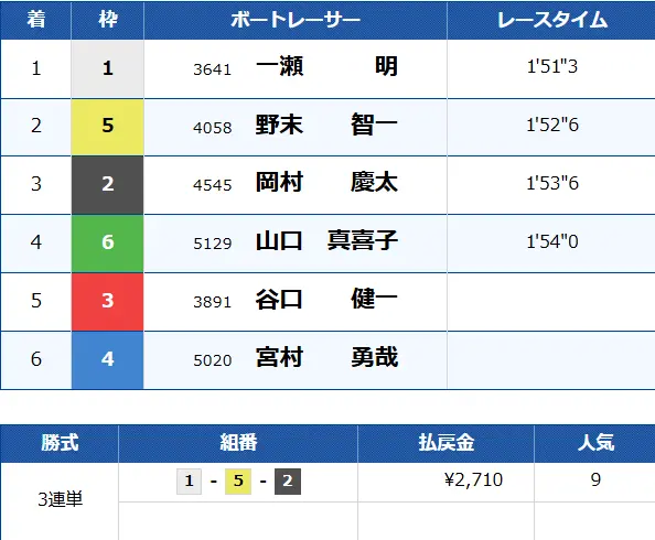優良競艇予想サイト「ボートヘブン」有料予想「キューピット」結果10722ナイト