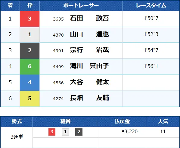 優良競艇予想サイト「ボートヘブン」有料予想「キューピット」結果20722ナイト