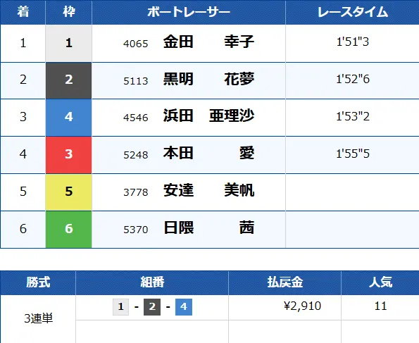 優良競艇予想サイト「ボートヘブン」無料予想「バイブル」結果
