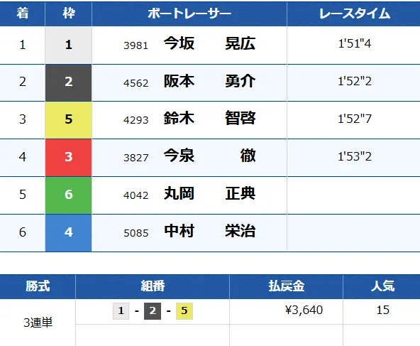 優良競艇予想サイト「ボートヘブン」無料予想「バイブル」結果2