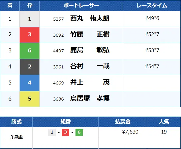 優良競艇予想サイト「ボートヘブン」有料予想「マリア」結果0721デイ1
