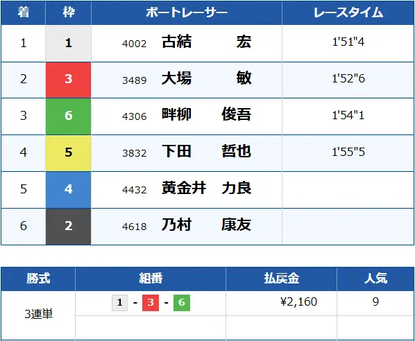 優良競艇予想サイト「ボートヘブン」有料予想「マリア」結果0721デイ2