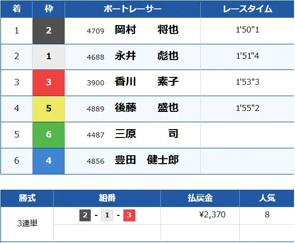 優良競艇予想サイト「ボートヘブン」有料予想「マリア」結果20722デイ