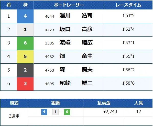 優良競艇予想サイト「ボートヘブン」有料予想「マリア」結果0721ナイト1