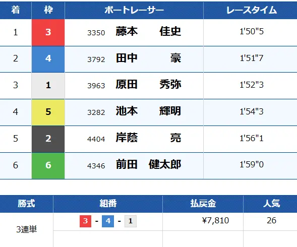 | ボートレースマンション 悪質競艇予想サイト「BOAT RESCUE(ボートレスキュー)」無料予想結果1