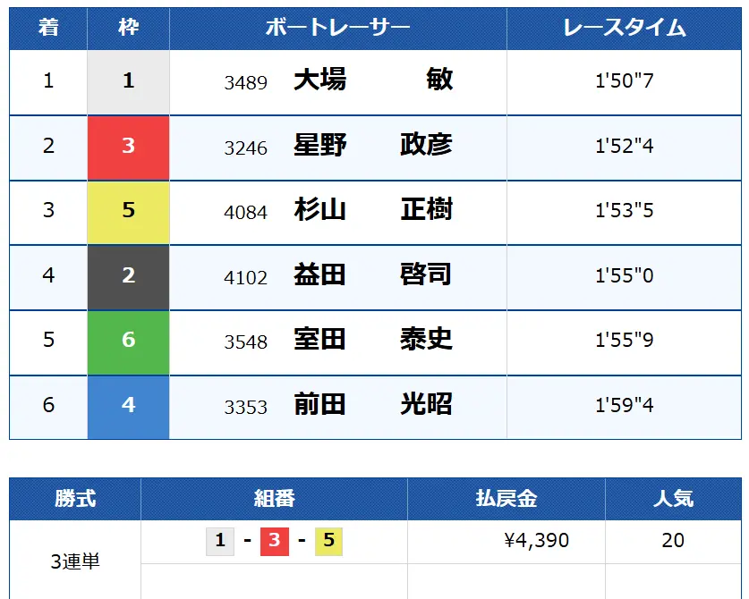 競艇予想サイト「DOPE BOAT CLUB(ドープボートクラブ)」無料予想1結果