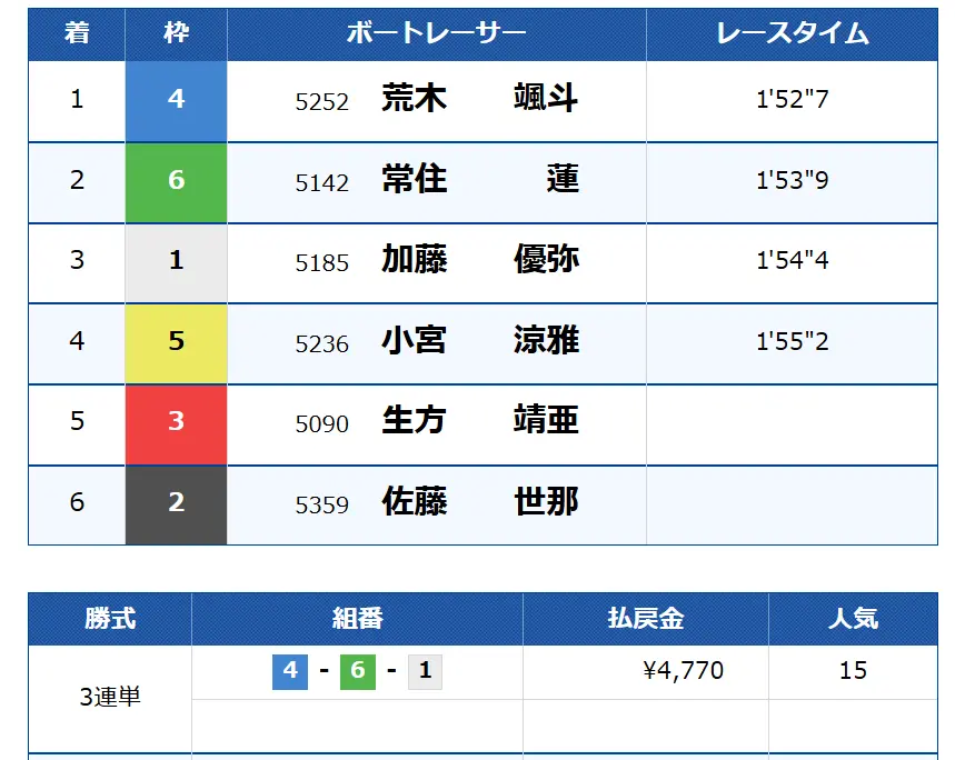 競艇予想サイト「競艇COMMIT（コミット）」無料プラン3