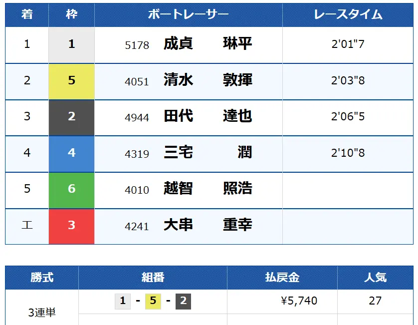 競艇予想サイト「競艇セブン」結果1