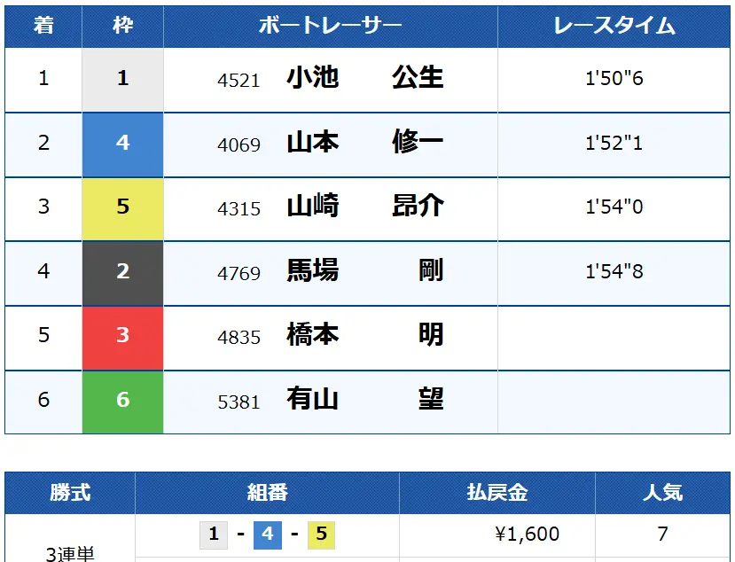 競艇予想サイト「競艇セブン」結果2
