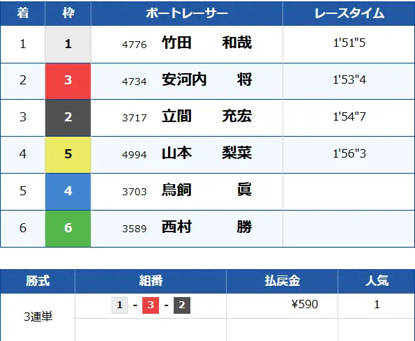 | ボートレースマンション 競艇予想サイト「競艇SG」無料予想結果