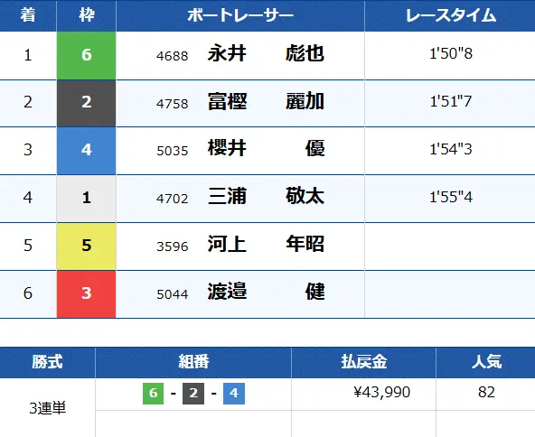競艇予想サイト「Magic競艇(マジック競艇)」無料予想プラン「ナイトセブン」結果