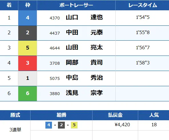| ボートレースマンション 競艇予想サイト「トレジャーハンター」有料予想プラン「アメジスト」0806デイ結果2