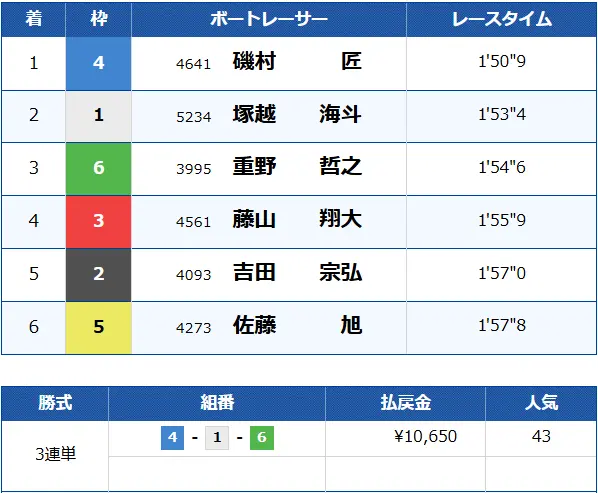 | ボートレースマンション 競艇予想サイト「トレジャーハンター」有料予想プラン「アメジスト」0807結果