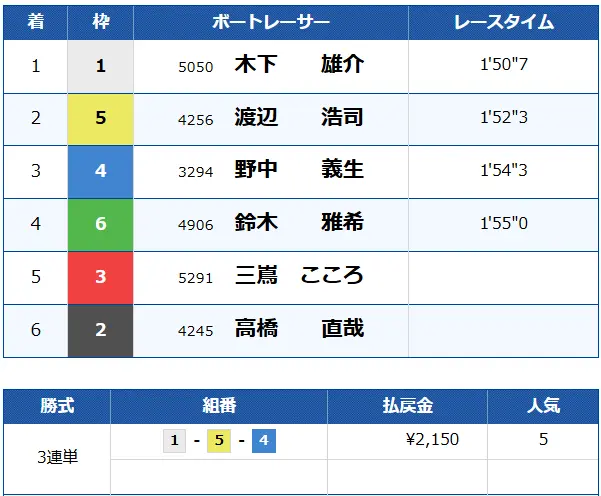 | ボートレースマンション 競艇予想サイト「トレジャーハンター」無料予想プラン「フリー」0806結果