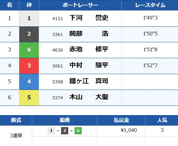 | ボートレースマンション 競艇予想サイト「BOAT LINK(ボートリンク)」有料予想プラン「デイブレイク」結果1