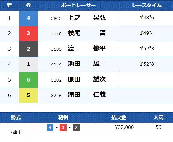 | ボートレースマンション 競艇予想サイト「BOAT LINK(ボートリンク)」有料予想プラン「デイブレイク」結果2