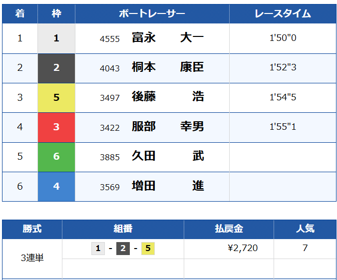| ボートレースマンション 競艇予想サイト「ボートミリタリー」無料予想8月25日結果