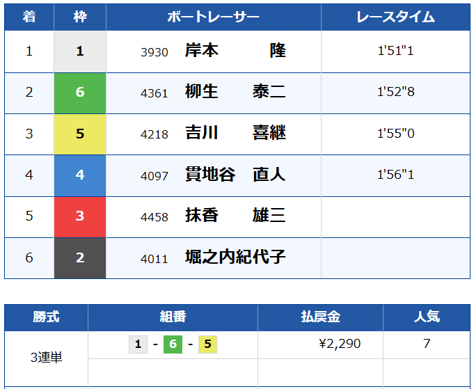 | ボートレースマンション 競艇予想サイト「ボートミリタリー」無料予想8月26日結果