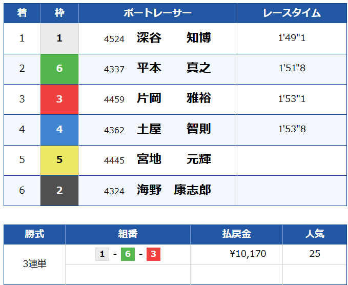 | ボートレースマンション 競艇予想サイト「ボートミリタリー」大将ナイター1 8月31日