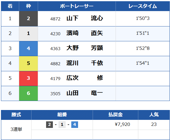 | ボートレースマンション 競艇予想サイト「ボートミリタリー」大将ナイター2 8月31日