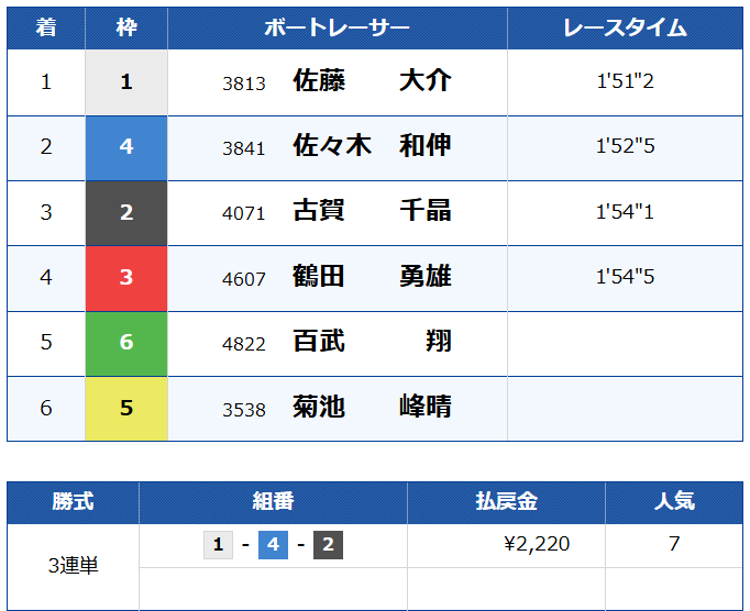 | ボートレースマンション 競艇予想サイト「ボートミリタリー」兵士デイ2 8月28日結果