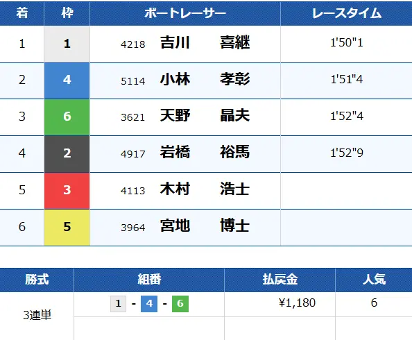 競艇予想サイト「キングダムボート」無料予想結果1