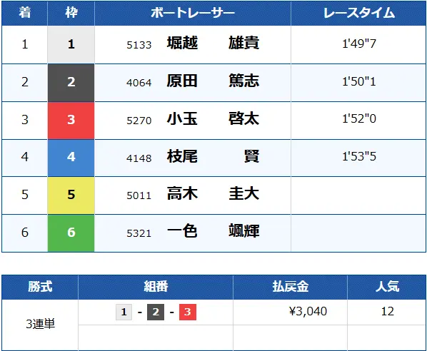 競艇予想サイト「ATARCA(アタルカ)」有料予想プラン「100pt情報」結果