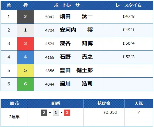 優良競艇予想サイト「競艇サバイバー」有料予想ベーシック結果21114デイ