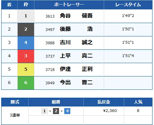 優良競艇予想サイト「競艇サバイバー」有料予想ベーシック結果11114ナイター