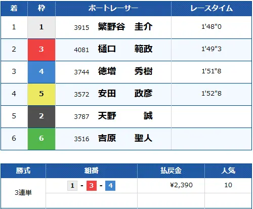 優良競艇予想サイト「競艇サバイバー」有料予想ベーシック結果12114ナイター