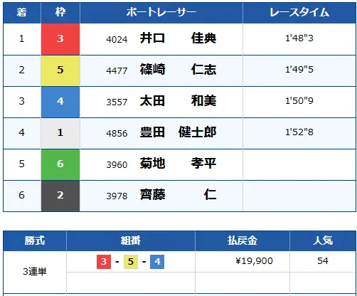 優良競艇予想サイト「競艇サバイバー」有料予想マスター結果11115デイ