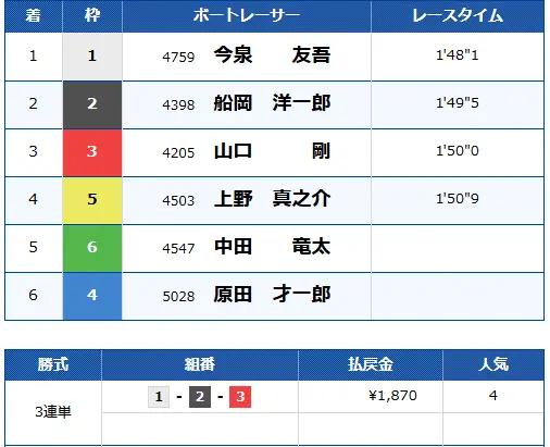 優良競艇予想サイト「競艇サバイバー」有料予想マスター結果21115デイ