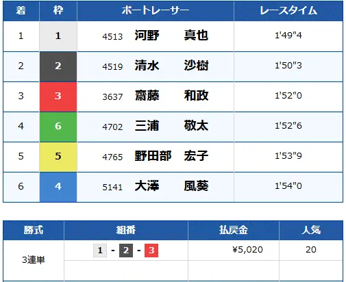 優良競艇予想サイト「競艇サバイバー」有料予想マスター結果11115ナイター
