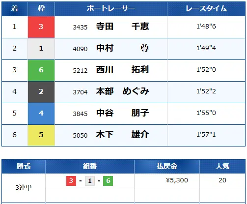 優良競艇予想サイト「競艇サバイバー」有料予想マスター結果21115ナイター