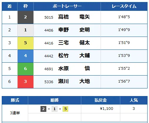 優良競艇予想サイト「競艇サバイバー」無料予想パトロール結果1113デイ