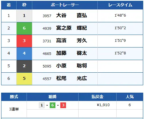 優良競艇予想サイト「競艇サバイバー」無料予想パトロール結果1113ナイター