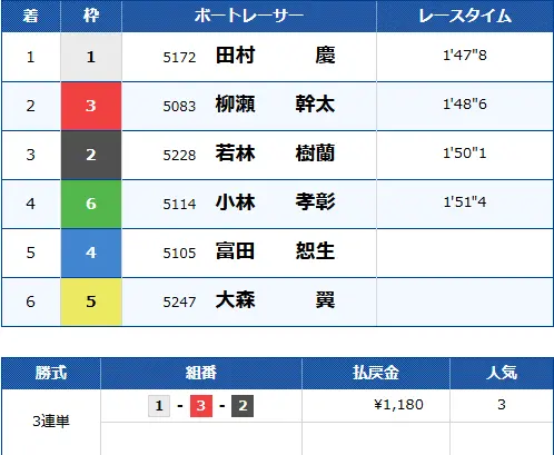 | ボートレースマンション 競艇予想サイト「ボートブレイズ」無料予想「フリープラン」結果2