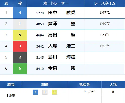 悪質競艇予想サイト「ボートキング」無料予想結果