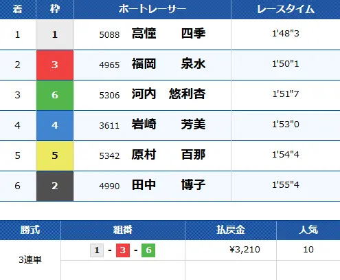 悪質競艇予想サイト「ボートキング」ポイント予想結果
