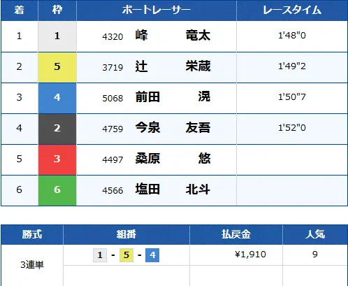優良競艇予想サイト「ボートリオ」無料予想プラン「フリーカード」結果1209