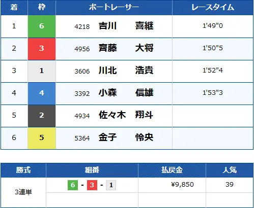 優良競艇予想サイト「ボートリオ」有料予想プラン「ジャック デイ」結果1 1211