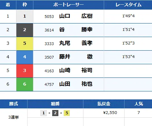 優良競艇予想サイト「ボートリオ」有料予想プラン「ジャック デイ」結果2 1211
